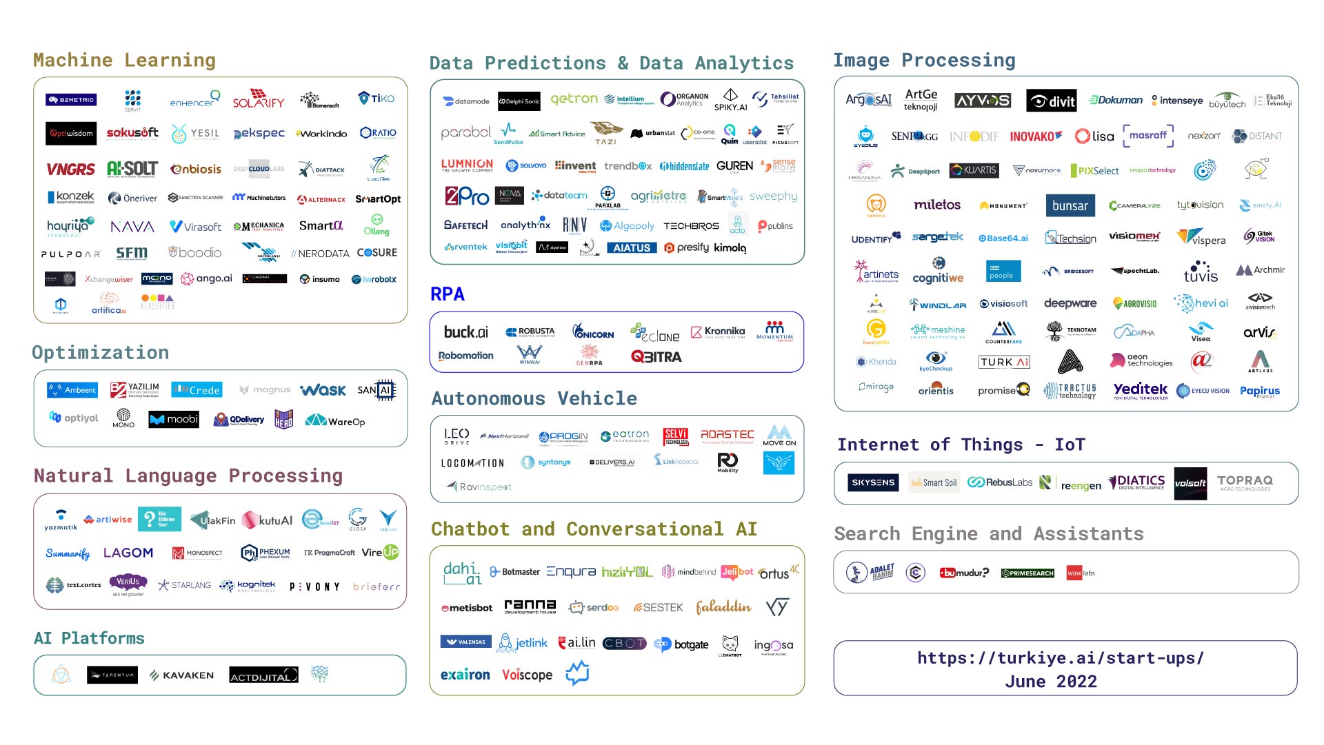 TRAI Startup Ecosystem Map 1 trai girisimler en haziran2022 03