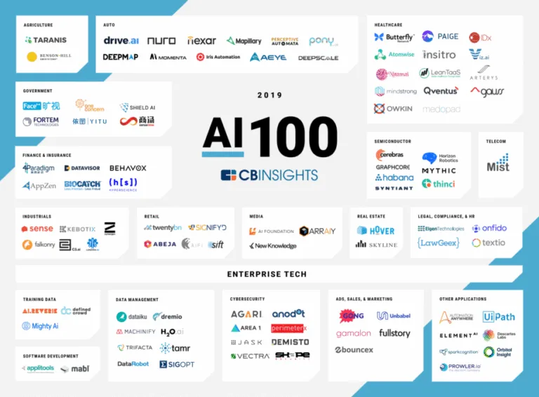 AI 100 CBInsight e1638550012109 1