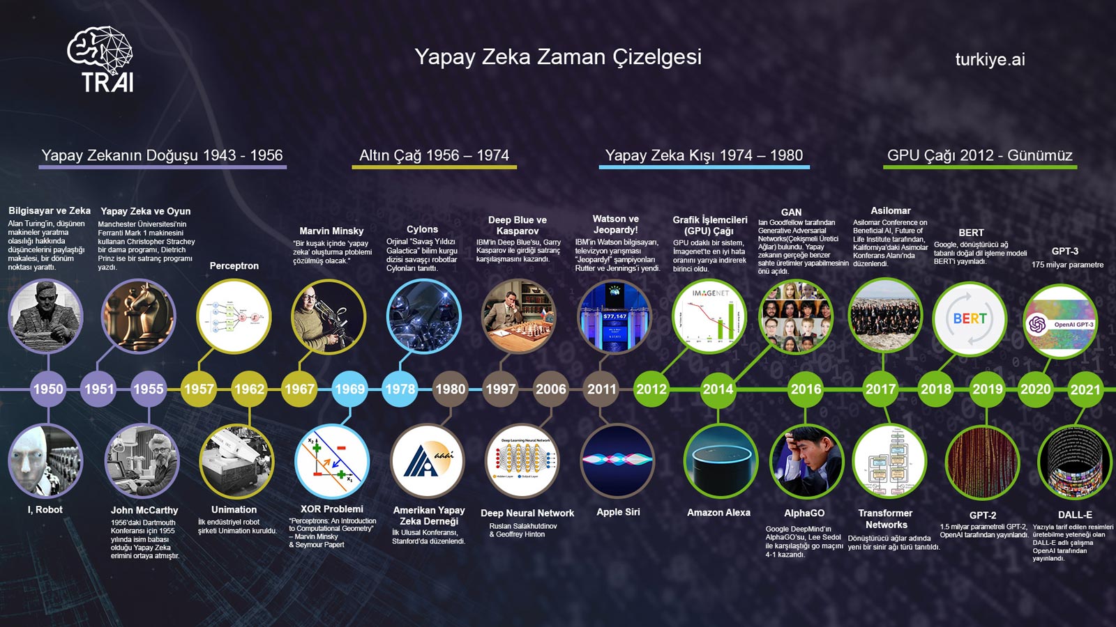 Yapay Zeka Zaman Çizelgesi | Türkiye Yapay Zeka İnisiyatifi