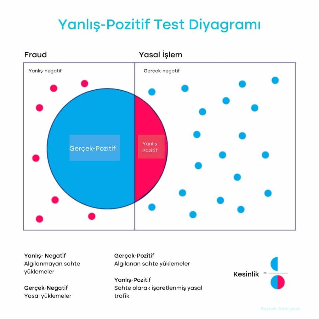 YZ Dolandiricilik Tespiti2 1