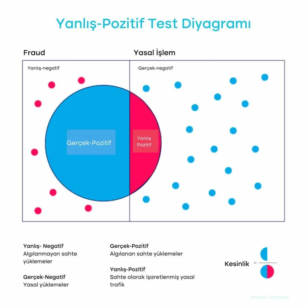 YZ Dolandiricilik Tespiti2 1