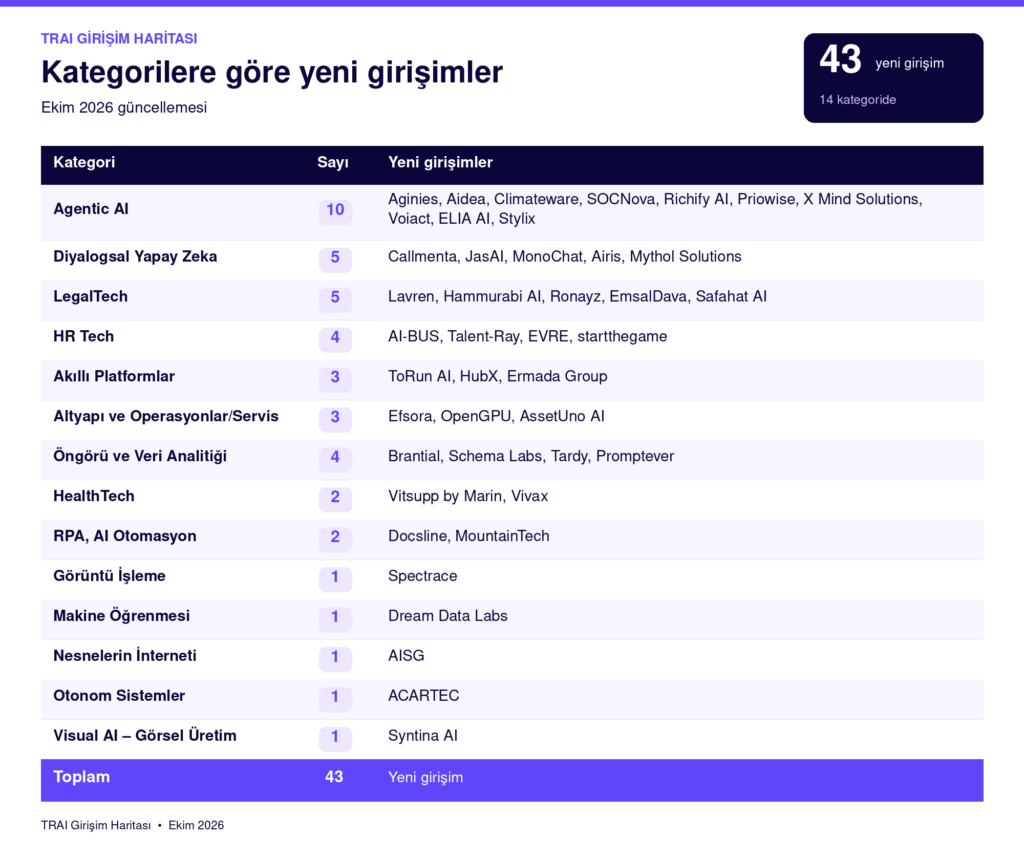 TRAI Girişim Haritası'ndaki Yapay Zeka Startupları 500'ü Aştı! 1 TRAI Girisim Haritasi Ekim 2026